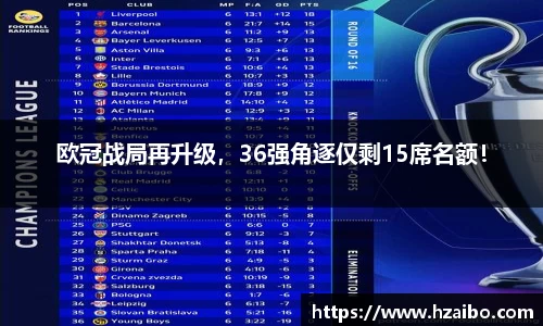 欧冠战局再升级，36强角逐仅剩15席名额！